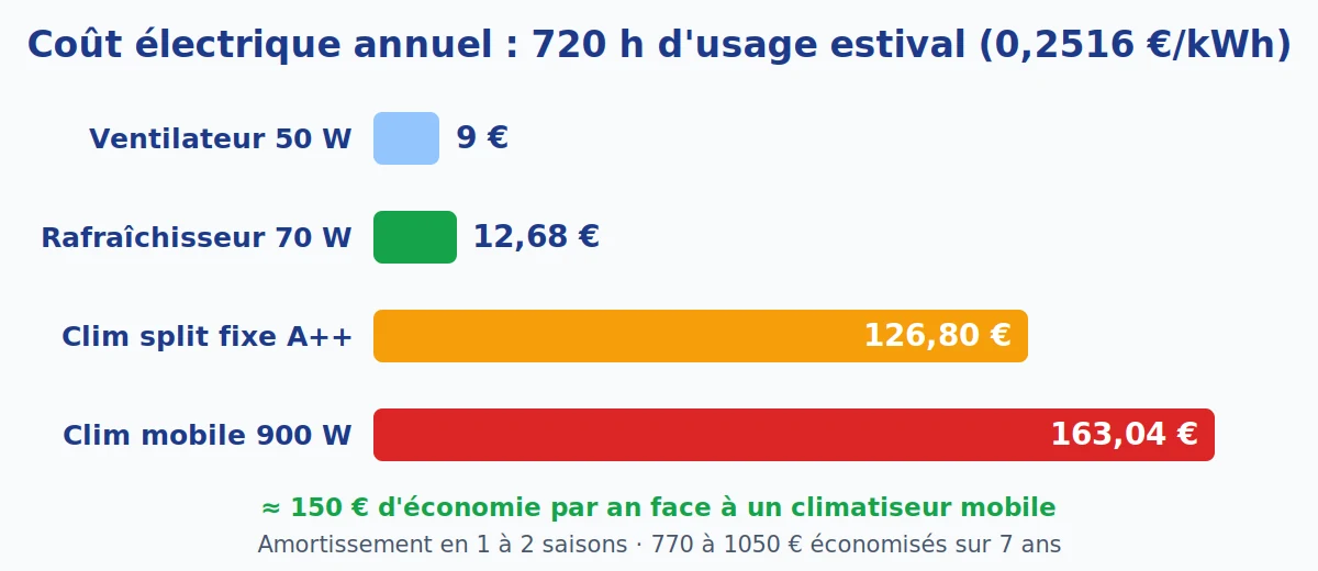 Infographie comparant le coût annuel d'électricité : 12,68 € pour un rafraîchisseur d'air 70 W contre 163 € pour un climatiseur mobile 900 W, soit 150 € d'économie par an