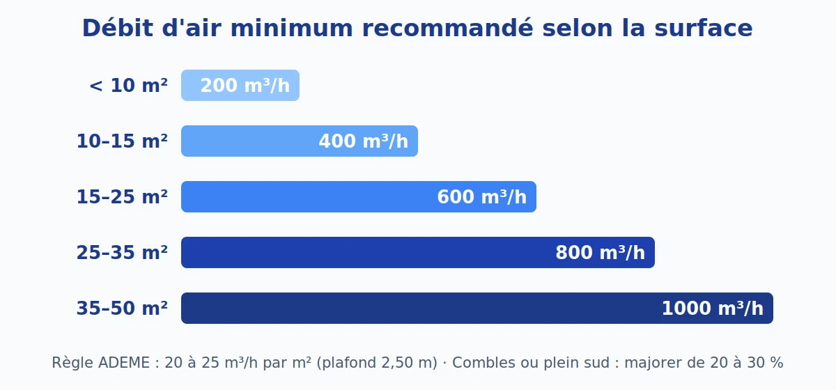 Infographie du débit d'air recommandé pour un rafraîchisseur d'air selon la surface : 200 m³/h pour moins de 10 m² jusqu'à 1000 m³/h pour 35-50 m², règle ADEME 20-25 m³/h par m²