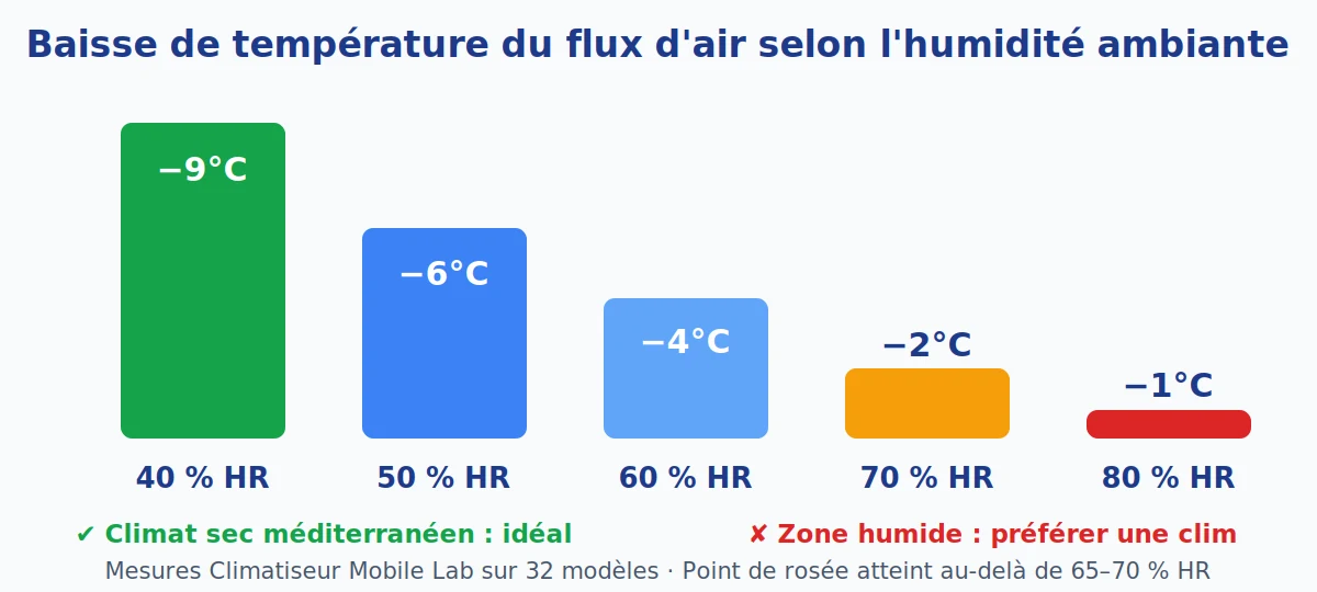 Infographie de l'efficacité d'un rafraîchisseur d'air selon l'humidité : baisse de température de -9°C à 40 % d'humidité relative contre -1°C à 80 %, idéal en climat sec méditerranéen